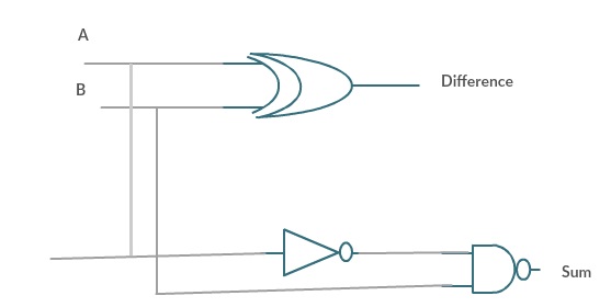 Half Subtractor Circuit using Logic Gates