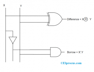 Half Subtractor Logical Circuit