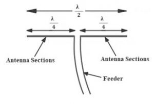 Half-wave Dipole Antenna