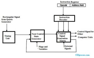 Control Unit : Components, Function, Design and Its Types