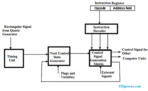 Hardwire based Control unit