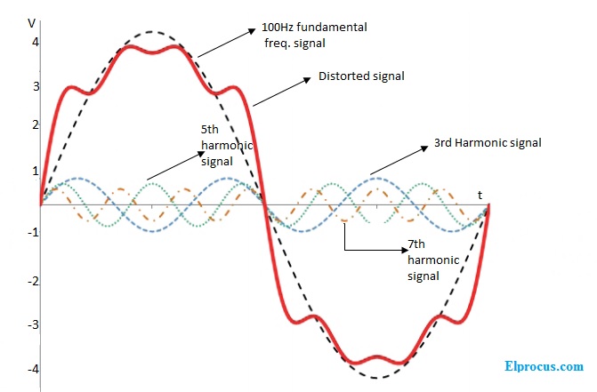 Harmonic-distortions-in -signal