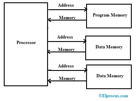 Harvard Architecture with Dual Data Memory