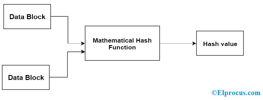 Hash Function