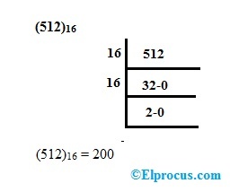 Hexadecimal Number System