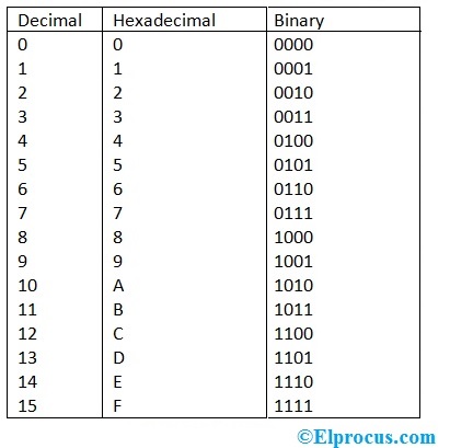 Orient folder Leap Hexadecimal To Binary Conversion With An Example