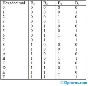 Hexadecimal To Binary Conversion With An Example