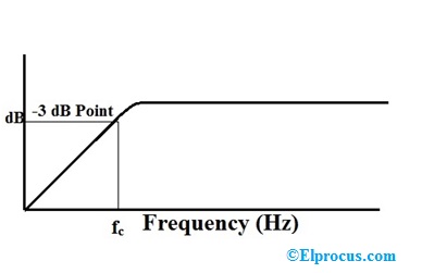 High Pass Filter Frequency Curve