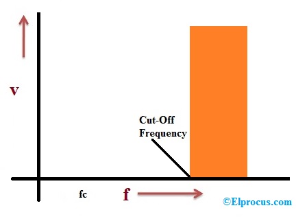 High Pass Filter Response