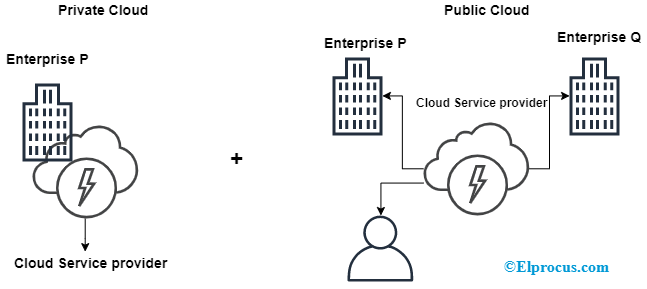 Hybrid Cloud