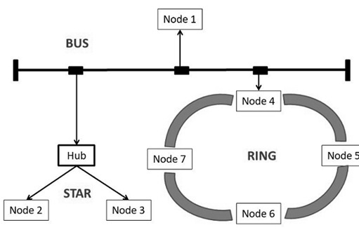 Network Topology - Meaning & Type of topologies in networking