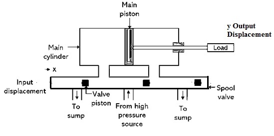 Hydraulic Actuator Working