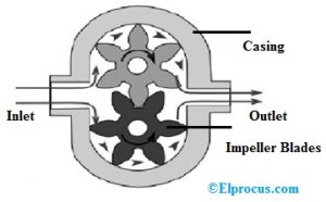 Hydraulic Pump Construction