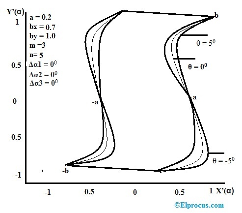 Hysteresis Curve within Hard Magnet