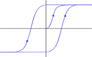 Hysteresis Loop