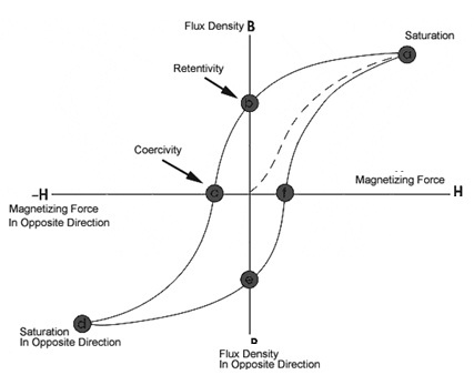 Hysterisis Loss