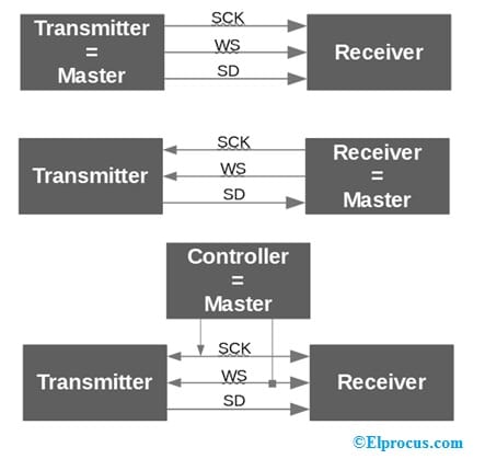 I2S Network Components