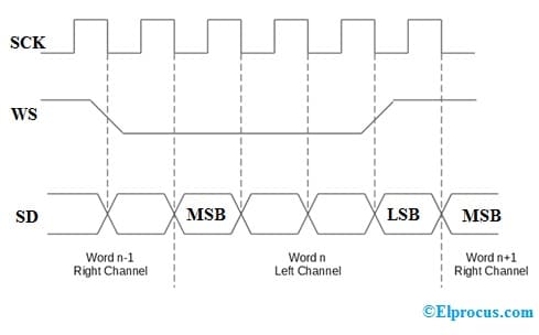 I2S Protocol Timing Diagram