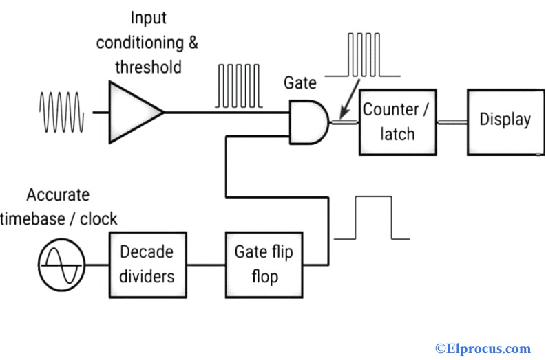 Frequency Counter Block Diagram