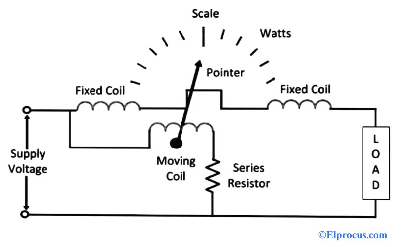 Electrodynamometer Wattmeter Working Principle