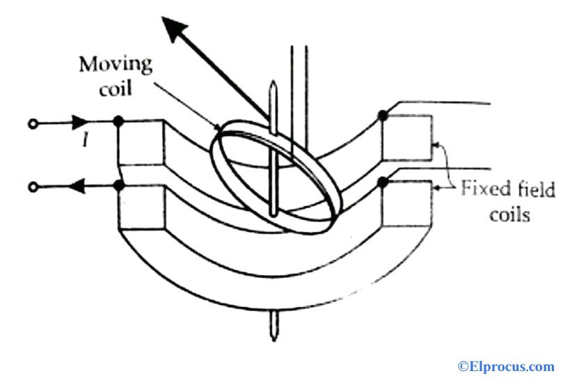 Construction of Electrodynamometer Wattmeter