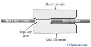 Elastic-Tube Splicing