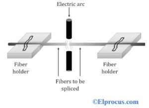 Fusion Splicing of Optical Fibre 