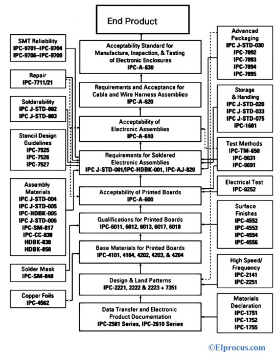 IPC Standards for PCB Tree