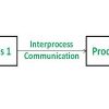 What is Inter Process Communication : Working & Its Applications
