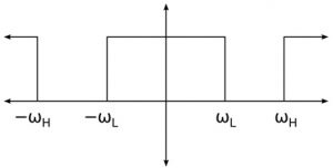 Ideal Characteristics of the Band Stop Filter