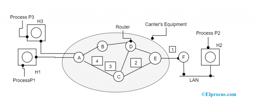 Implementation of Connection-Oriented Service