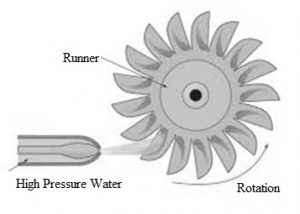 Impulse Turbine Working