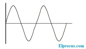 Harmonic-distortion-input- signal