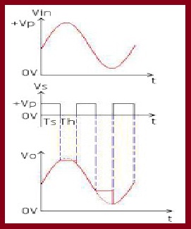 Input & Output Wave forms