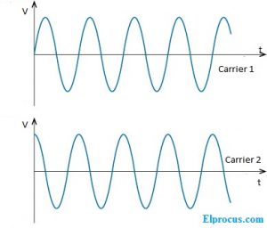 Quadrature Amplitude Modulation : Block Diagram & Its Working Principle
