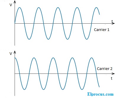 input-carriers-of-qam