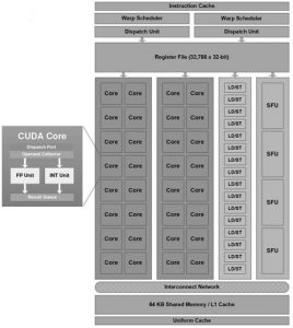 AI GPUs – Architecture, Tensor Cores, & Modern AI Accelerators