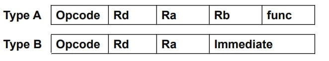 Instruction Formats