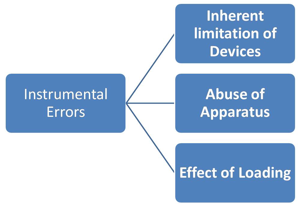 Instrumental Errors