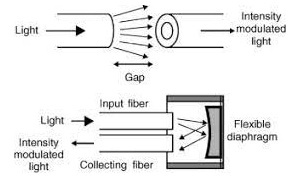 Intensity Modulation in Optical Communication