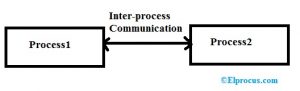 Inter Process Communication in OS : Working, Types & Its Applications