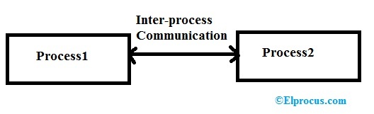 Inter Process Communication