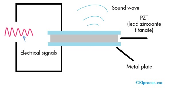 Inverse Piezoelectric Effect