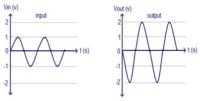 Inverting Op Amp Waveforms