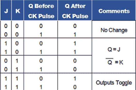 JK Flip Flop Truth Table