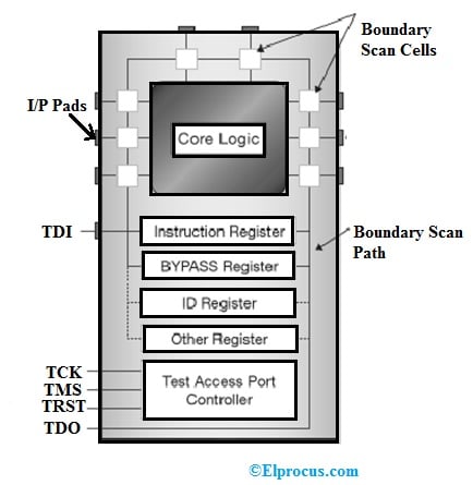 JTAG Architecture