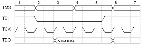 JTAG Timing Diagram