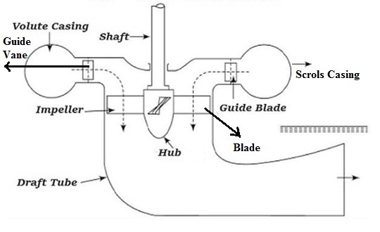 Kaplan Turbine Construction