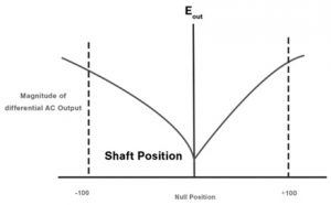 LVDT Shaft Variations