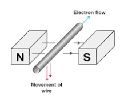 Lenz’s Law Experiment